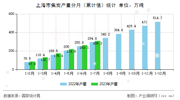 上海市焦炭產量分月（累計值）統計