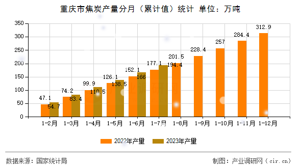 重慶市焦炭產量分月（累計值）統計