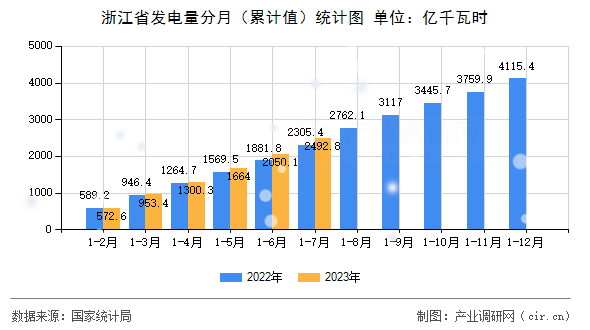 浙江省發(fā)電量分月（累計(jì)值）統(tǒng)計(jì)圖