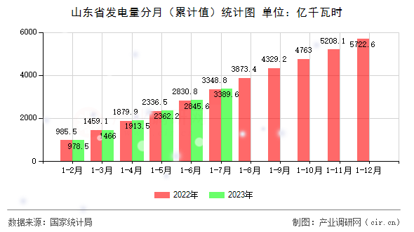 山東省發電量分月（累計值）統計圖
