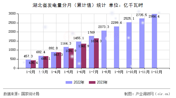 湖北省發電量分月（累計值）統計