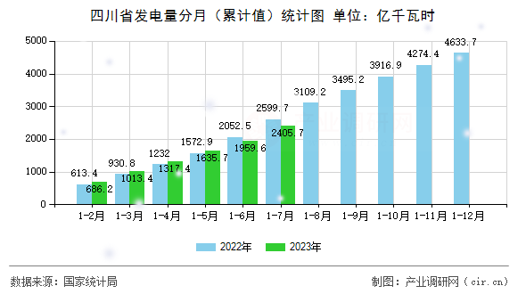 四川省發(fā)電量分月（累計值）統(tǒng)計圖