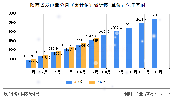 陜西省發電量分月（累計值）統計圖