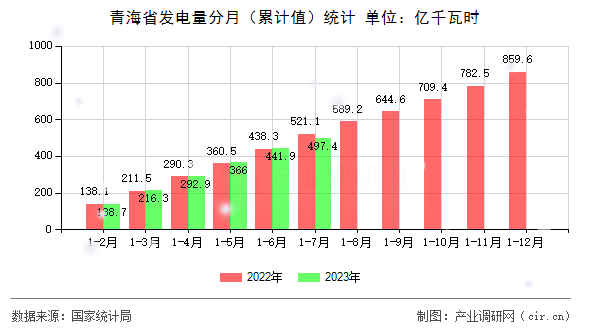 青海省發電量分月（累計值）統計