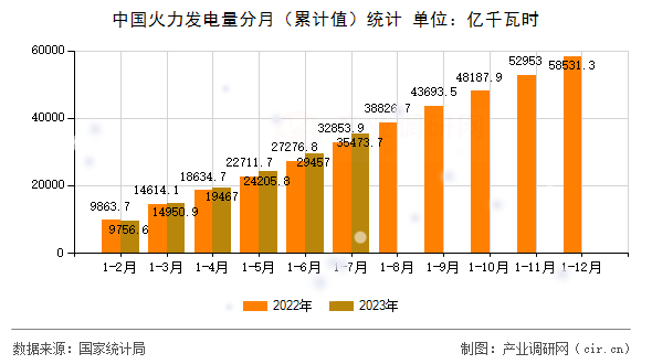 中國火力發電量分月（累計值）統計