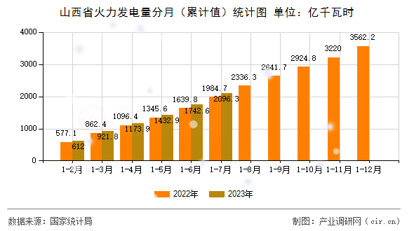 山西省火力發電量分月（累計值）統計圖