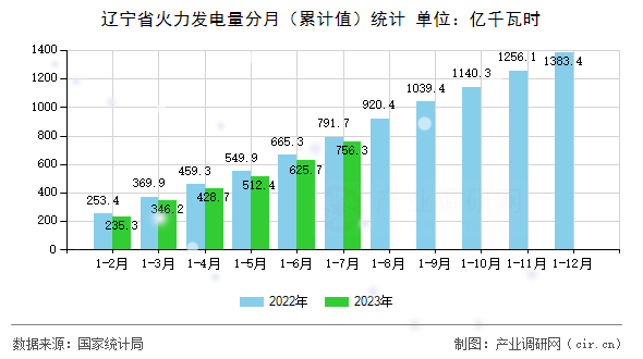 遼寧省火力發電量分月（累計值）統計