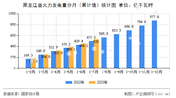 黑龍江省火力發電量分月（累計值）統計圖