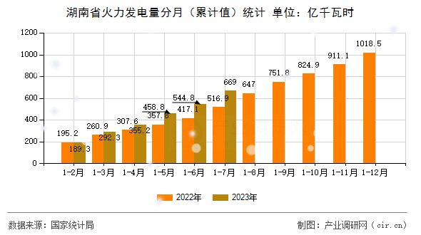 湖南省火力發電量分月（累計值）統計