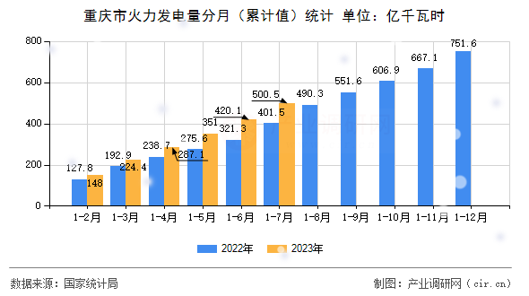 重慶市火力發(fā)電量分月（累計(jì)值）統(tǒng)計(jì)
