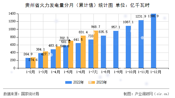 貴州省火力發電量分月（累計值）統計圖