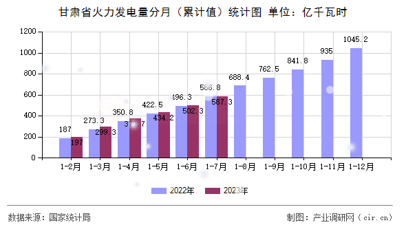 甘肅省火力發(fā)電量分月（累計值）統(tǒng)計圖