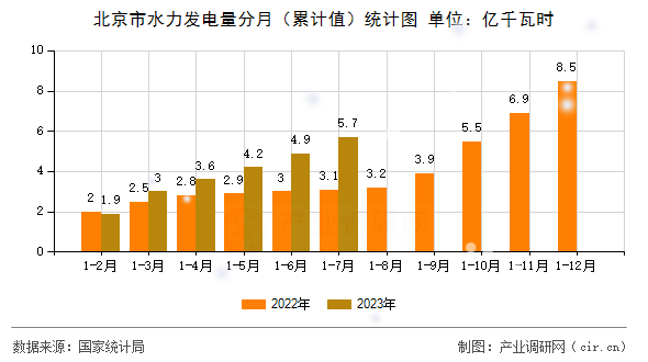 北京市水力發電量分月（累計值）統計圖