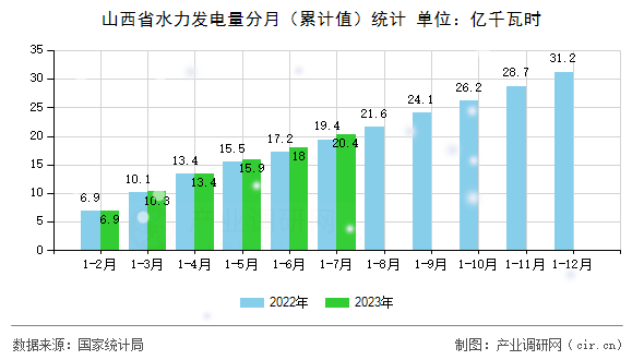 山西省水力發電量分月（累計值）統計