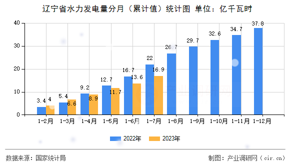 遼寧省水力發電量分月（累計值）統計圖