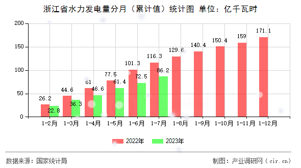 浙江省水力發電量分月（累計值）統計圖