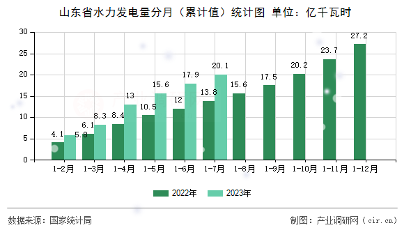 山東省水力發電量分月（累計值）統計圖
