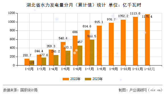 湖北省水力發電量分月（累計值）統計