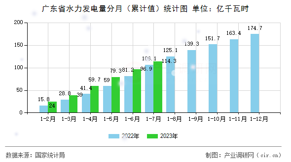 廣東省水力發電量分月（累計值）統計圖