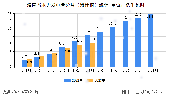 海南省水力發電量分月（累計值）統計
