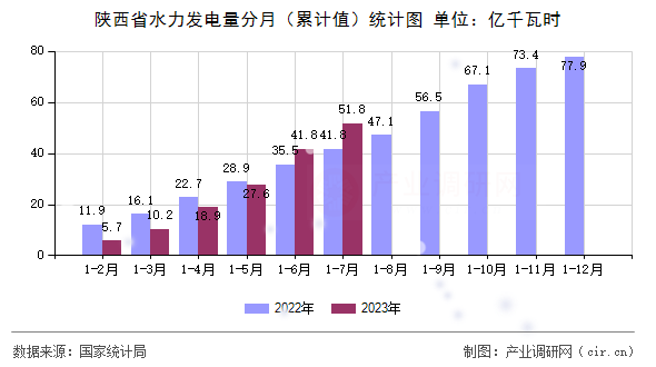 陜西省水力發電量分月（累計值）統計圖