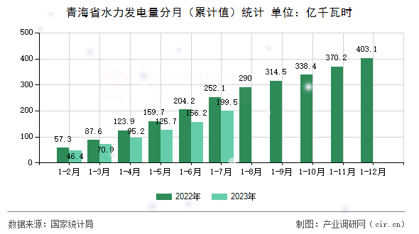 青海省水力發電量分月（累計值）統計
