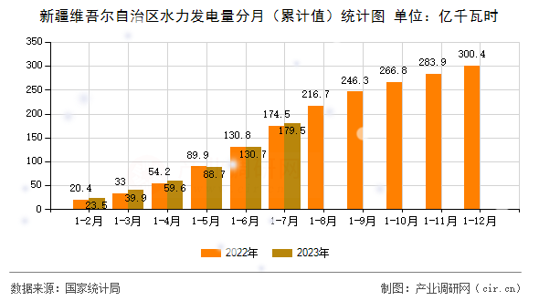 新疆維吾爾自治區水力發電量分月（累計值）統計圖