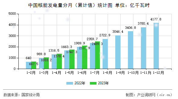 中國核能發電量分月（累計值）統計圖