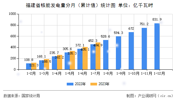 福建省核能發(fā)電量分月（累計值）統(tǒng)計圖