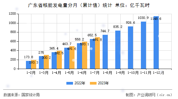 廣東省核能發電量分月（累計值）統計