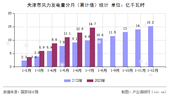 天津市風力發(fā)電量分月（累計值）統(tǒng)計
