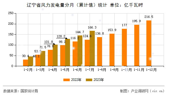 遼寧省風力發電量分月（累計值）統計