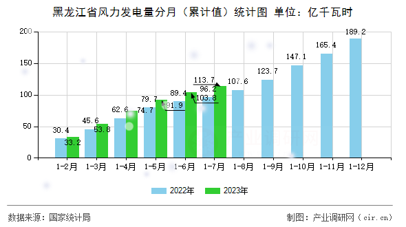 黑龍江省風力發電量分月（累計值）統計圖