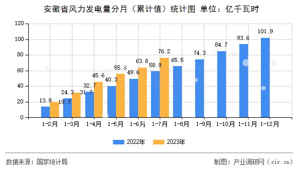 安徽省風力發電量分月（累計值）統計圖