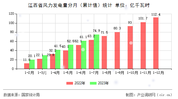 江西省風(fēng)力發(fā)電量分月（累計(jì)值）統(tǒng)計(jì)