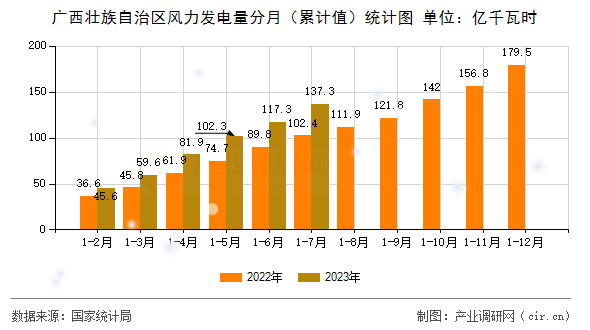 廣西壯族自治區(qū)風(fēng)力發(fā)電量分月（累計(jì)值）統(tǒng)計(jì)圖