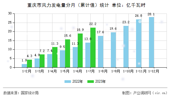 重慶市風力發電量分月（累計值）統計