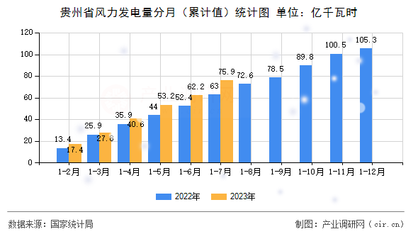 貴州省風力發電量分月（累計值）統計圖