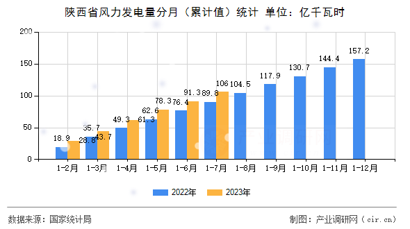 陜西省風力發電量分月（累計值）統計