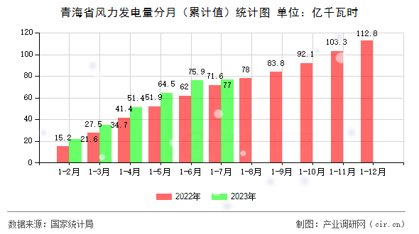 青海省風力發電量分月（累計值）統計圖