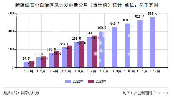 新疆維吾爾自治區風力發電量分月（累計值）統計
