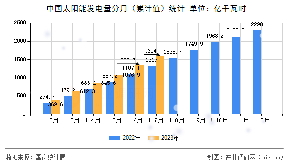中國(guó)太陽(yáng)能發(fā)電量分月（累計(jì)值）統(tǒng)計(jì)