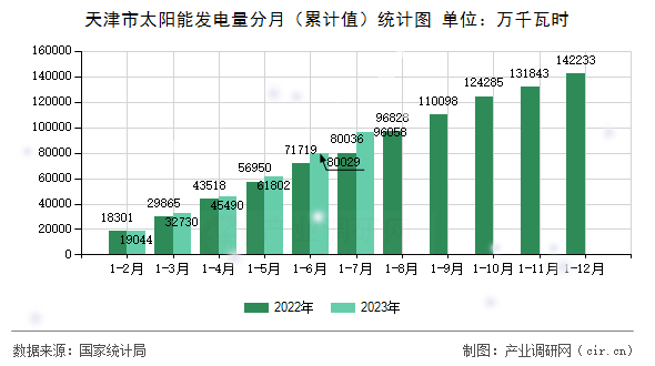 天津市太陽能發電量分月（累計值）統計圖