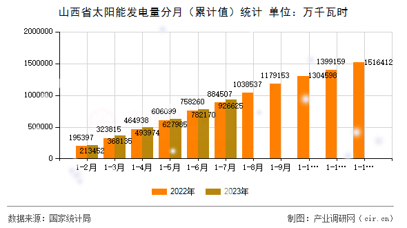 山西省太陽能發(fā)電量分月（累計值）統(tǒng)計