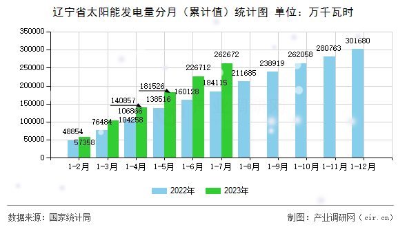 遼寧省太陽能發電量分月（累計值）統計圖