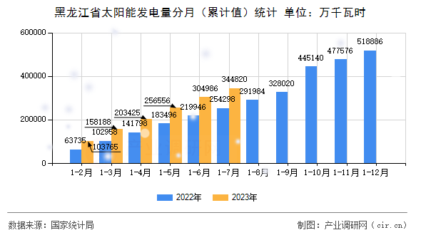 黑龍江省太陽能發電量分月（累計值）統計