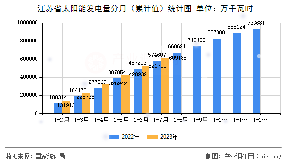 江蘇省太陽能發電量分月（累計值）統計圖