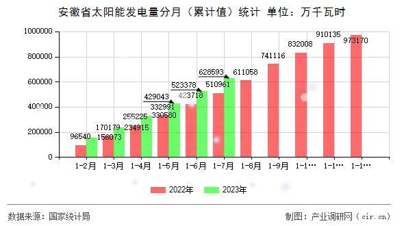 安徽省太陽能發電量分月（累計值）統計