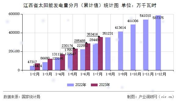 江西省太陽能發(fā)電量分月（累計(jì)值）統(tǒng)計(jì)圖
