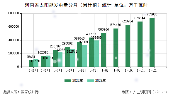 河南省太陽能發電量分月（累計值）統計